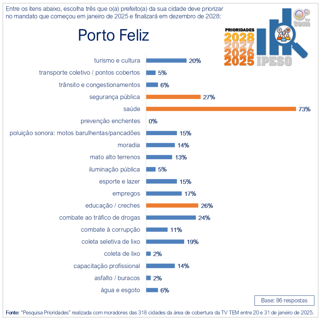 Porto Feliz – Opinião Pública